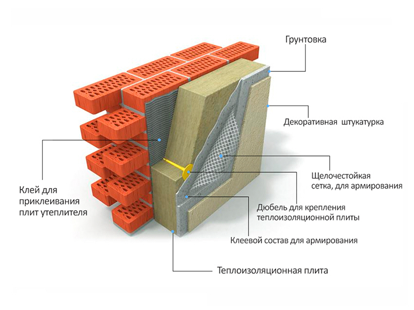 Технология мокрый фасад